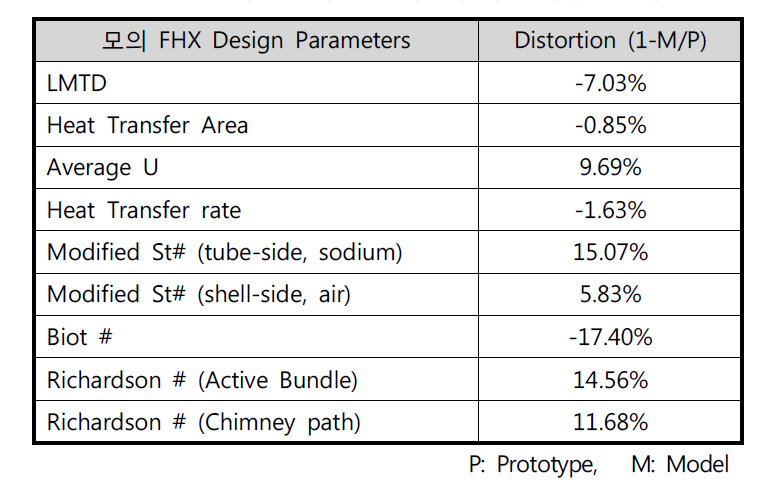 모의 FHX 주요 설계인자 척도 왜곡도 평가