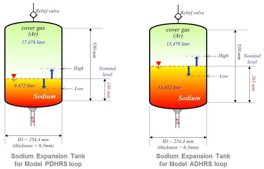 DHRS 모의계통 소듐팽창탱크 형상 및 설계인자