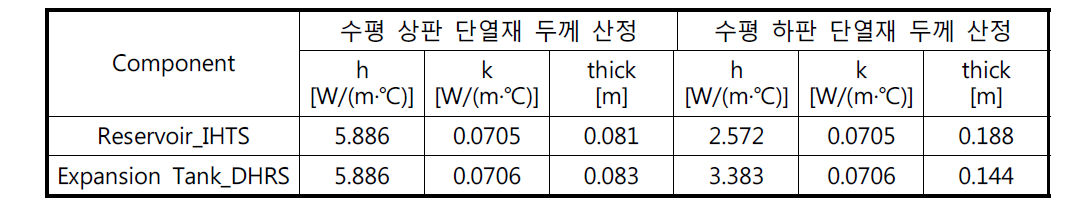 Tank 수평 상판/하판에서의 단열재 두께 산정