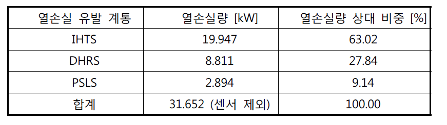 STELLA-2의 계통별 예상 열손실량