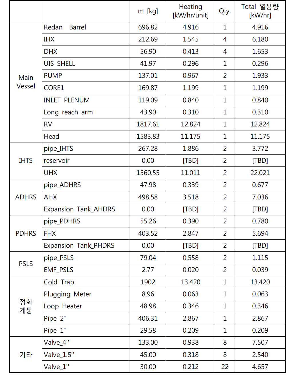 STELLA-2의 요소기기별 예열 히터 용량 산정