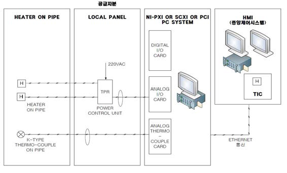 단위기기별 계측 및 제어계통 구성 예시