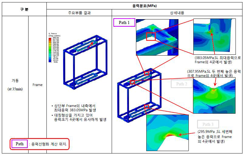 외곽 프레임의 Tresca 응력강도 분포도