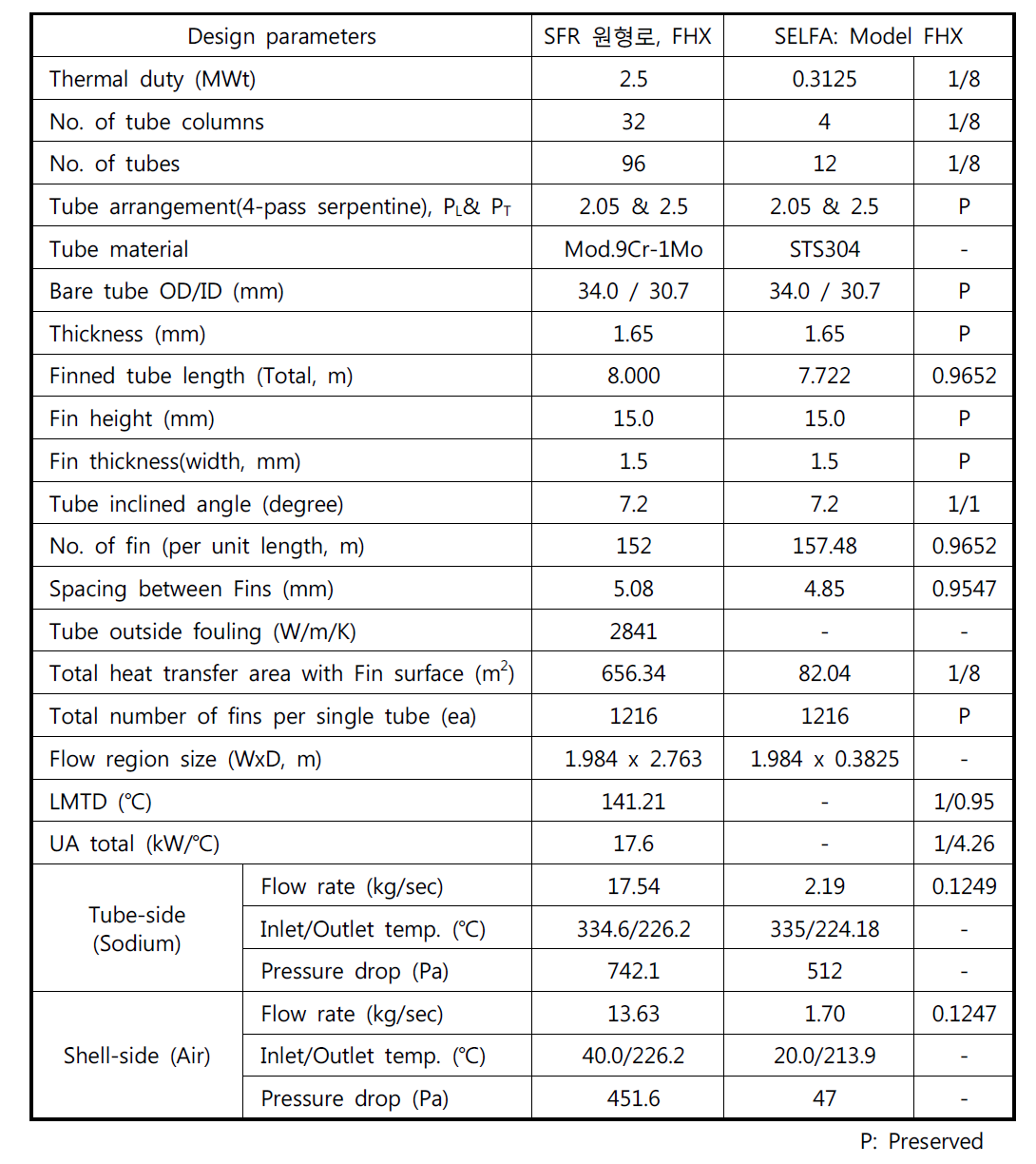 핀(Fin)형 소듐-공기 열교환기 설계인자 비교