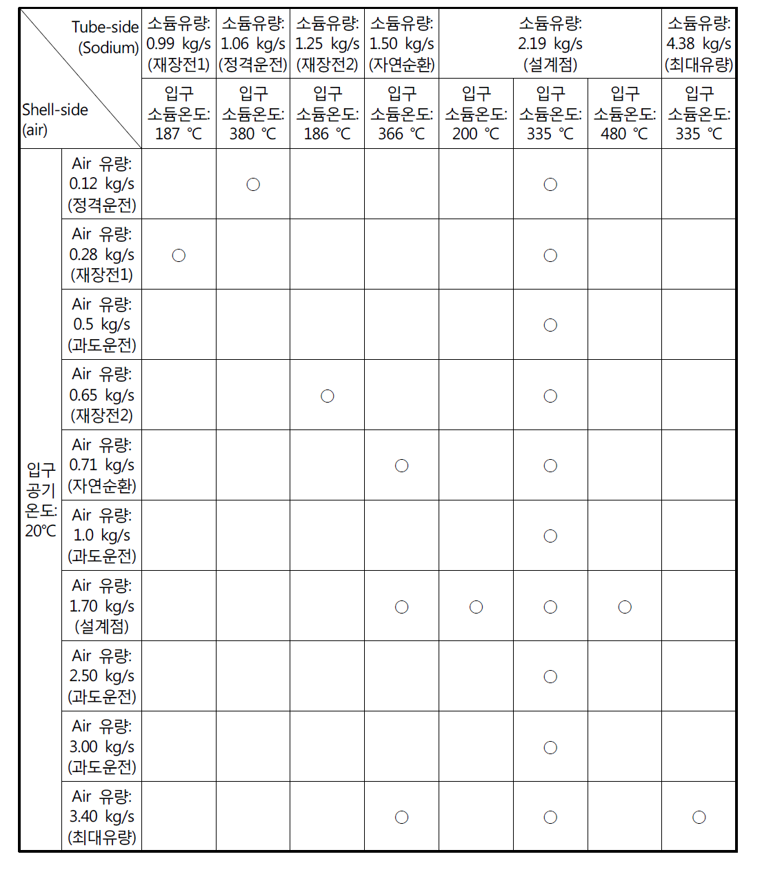 FHX 검증 시험 매트릭스