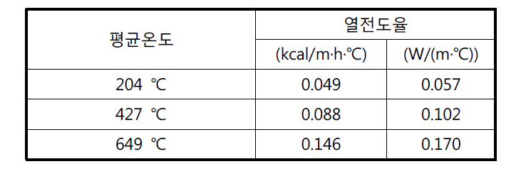 Cerak wool 1300 Blanket의 열전도율 정보