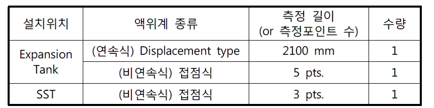 SELFA 소듐 액위계 설치 위치 및 사양