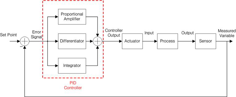 PID Feedback 제어 개념도