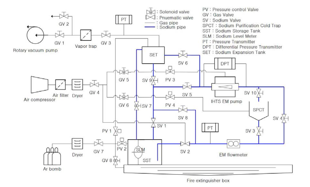 IHTS EM pump 실험용 기체 공급 및 배기 계통의 개략도