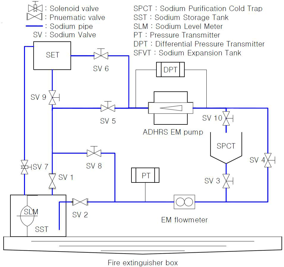 ADHRS EM pump 실험용 소듐 루프의 개략도