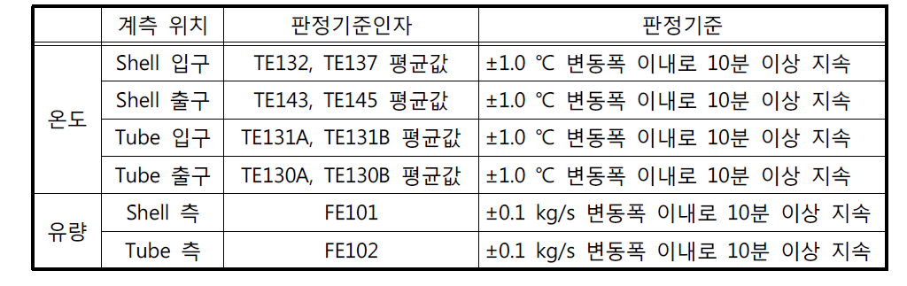 DHX 성능시험 정상상태 판정기준