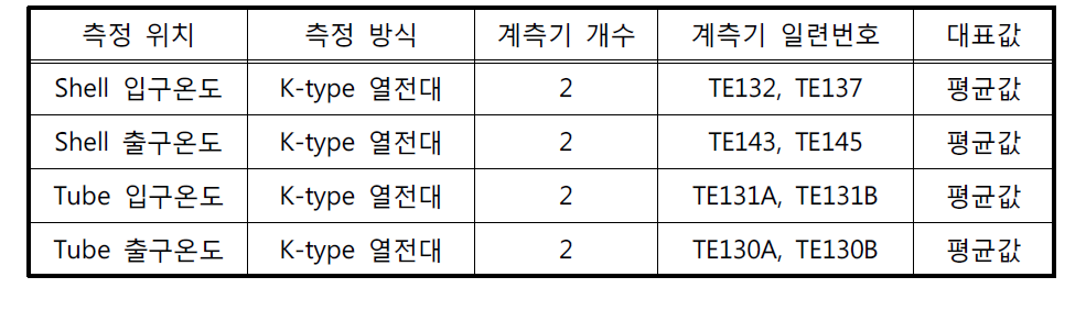 DHX의 측정대상 소듐온도