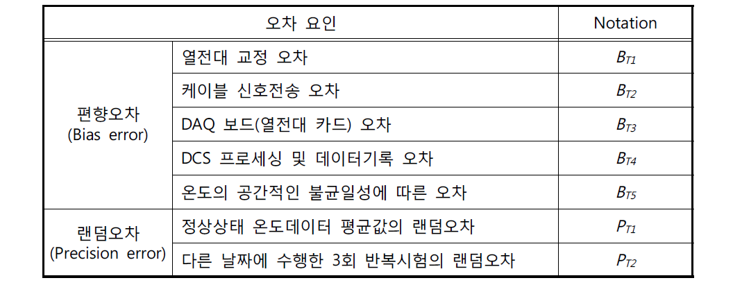 소듐온도 계측의 오차 요인