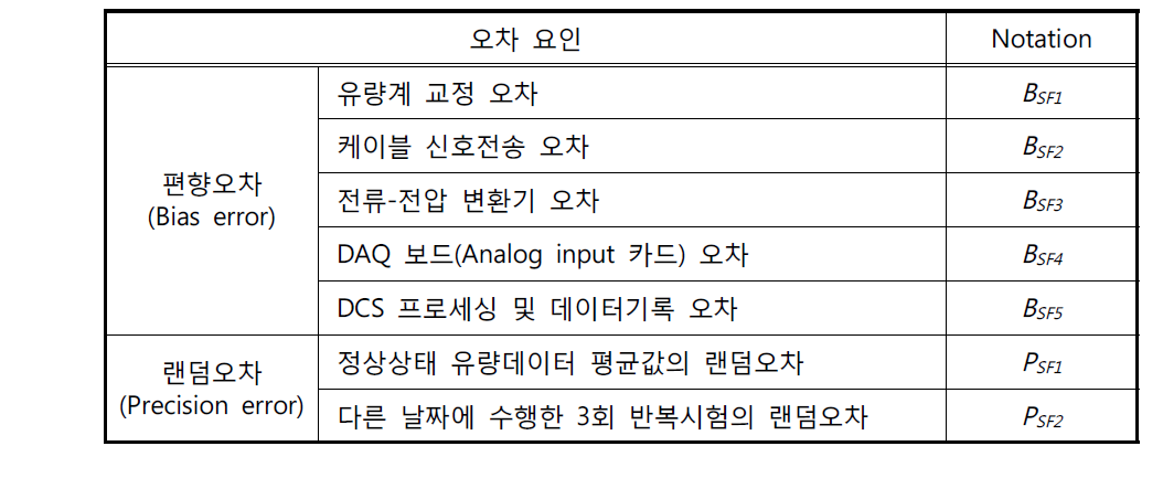 소듐유량 계측의 오차 요인