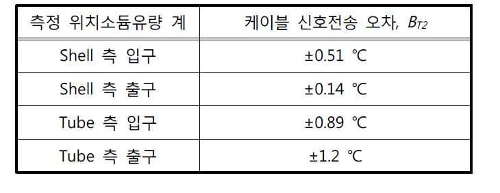 소듐온도 측정 위치별 케이블 신호전송 오차