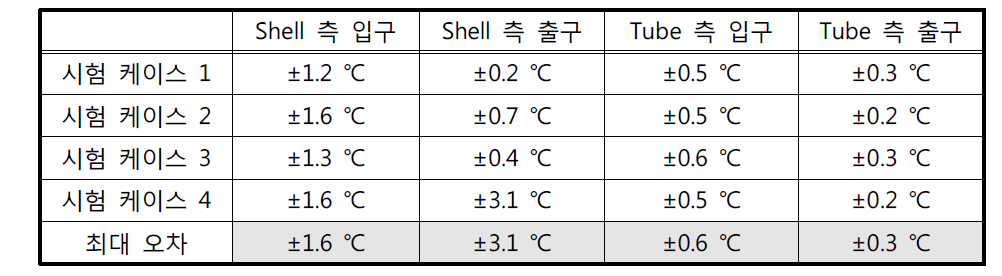 측정 위치별 공간적 온도 불균일성에 따른 오차