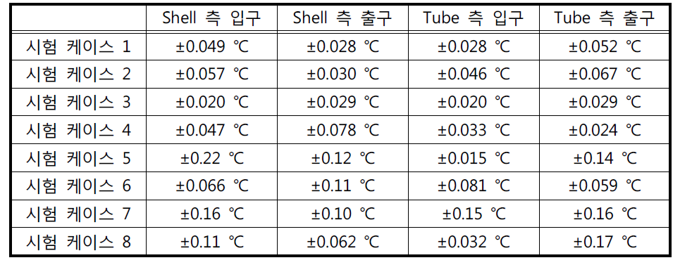 측정 위치별 정상상태 평균값에 대한 랜덤오차