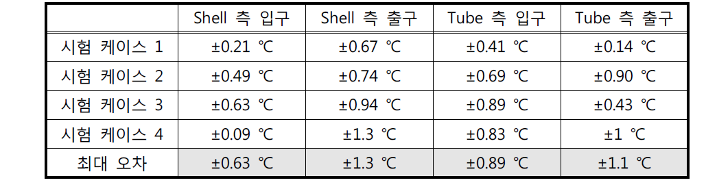 측정 위치별 3회 반복시험의 평균값에 대한 랜덤오차