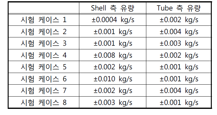 측정 위치별 정상상태 평균값에 대한 랜덤오차