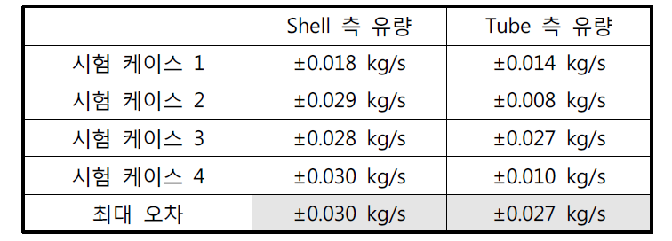 측정 위치별 3회 반복시험의 평균값에 대한 랜덤오차