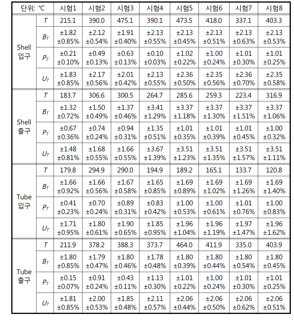 소듐온도 결과 정리표