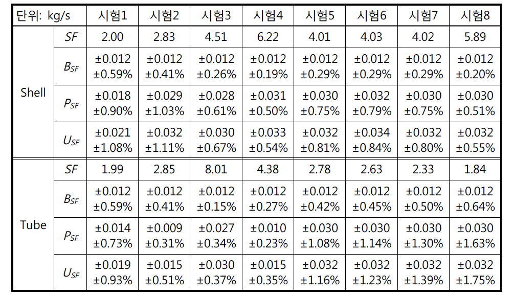 소듐유량 결과 정리표