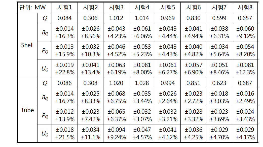 전열량 결과 정리표