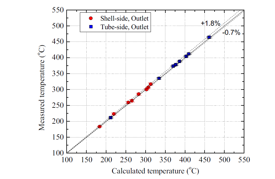 시험결과와 SHXSA 계산값의 출구온도 비교