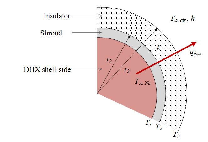 DHX 열손실 계산을 위한 1차원 정상상태 열전달 모델링