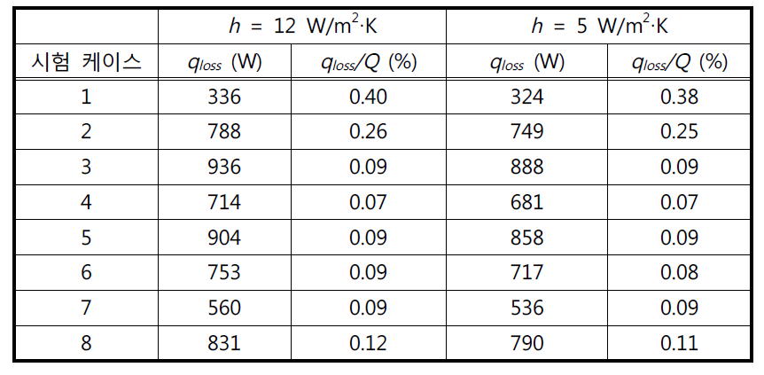 열손실량 계산표