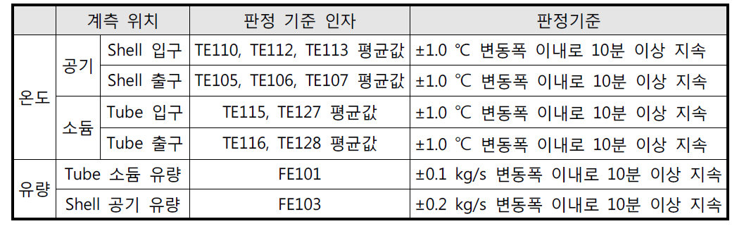 AHX 성능시험 정상상태 판정기준