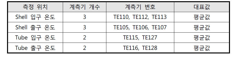 AHX 온도 측정 대상