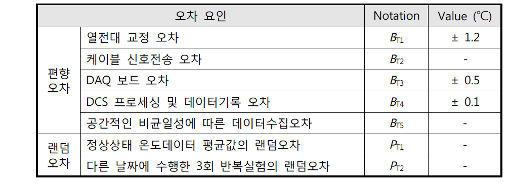 온도 측정 시 불확실도 요인