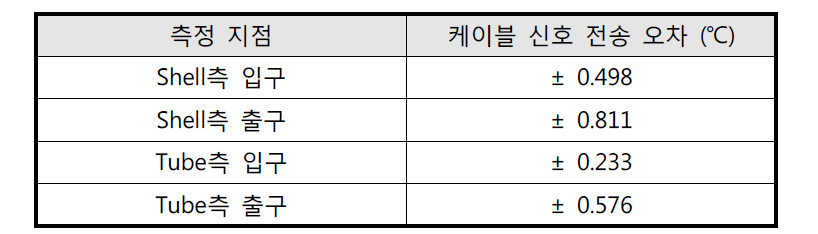 측정 위치별 케이블 신호 전송 오차