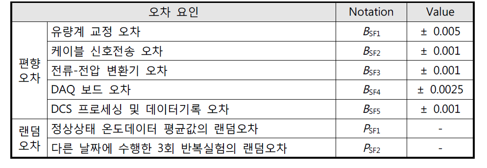 소듐 유량 측정 시 오차 요인