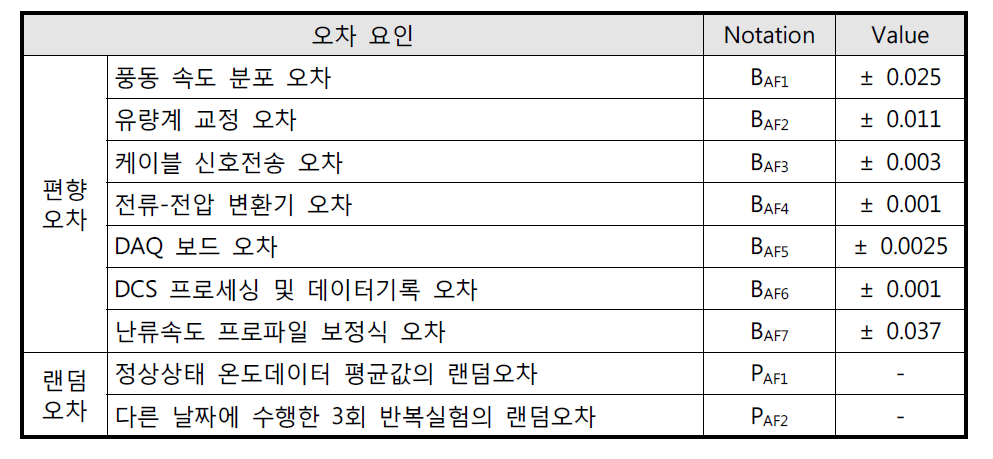 공기 유량 측정 시 오차 요인