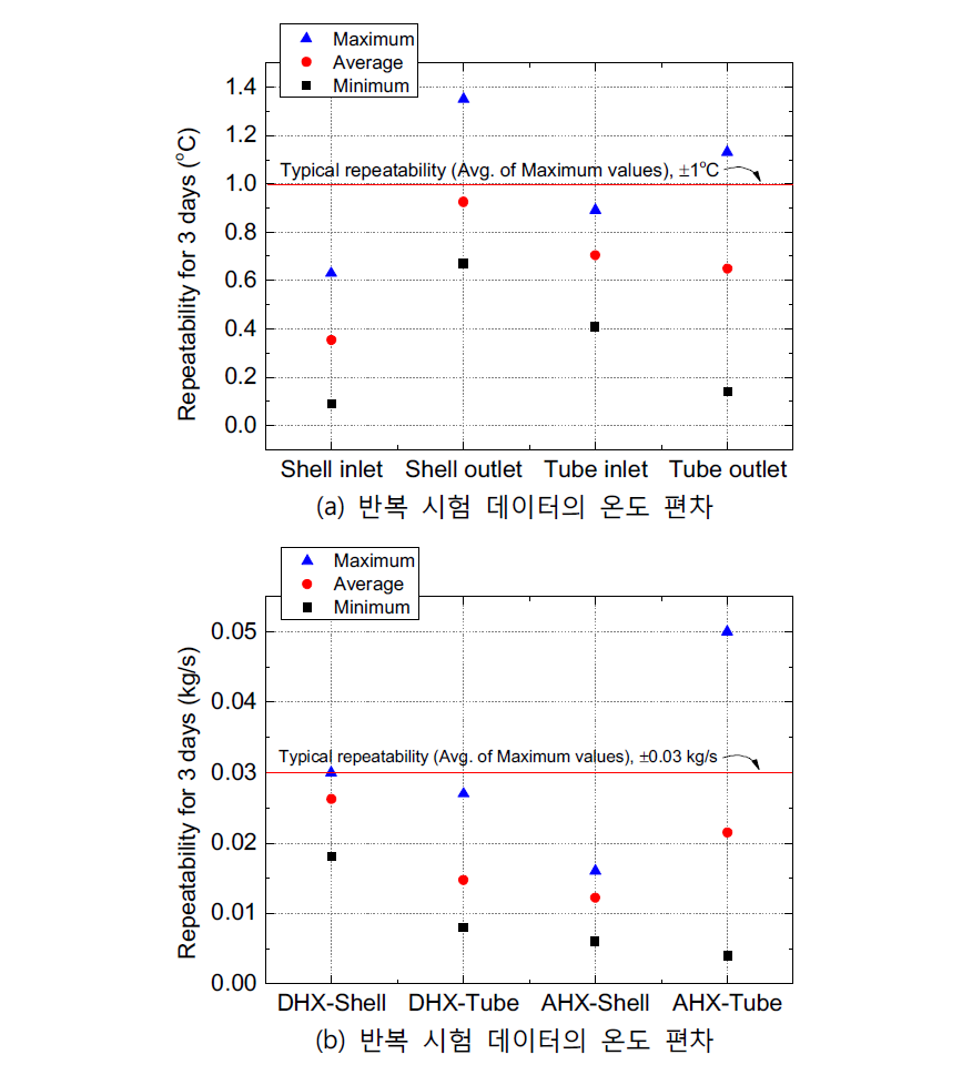 반복 시험 오차