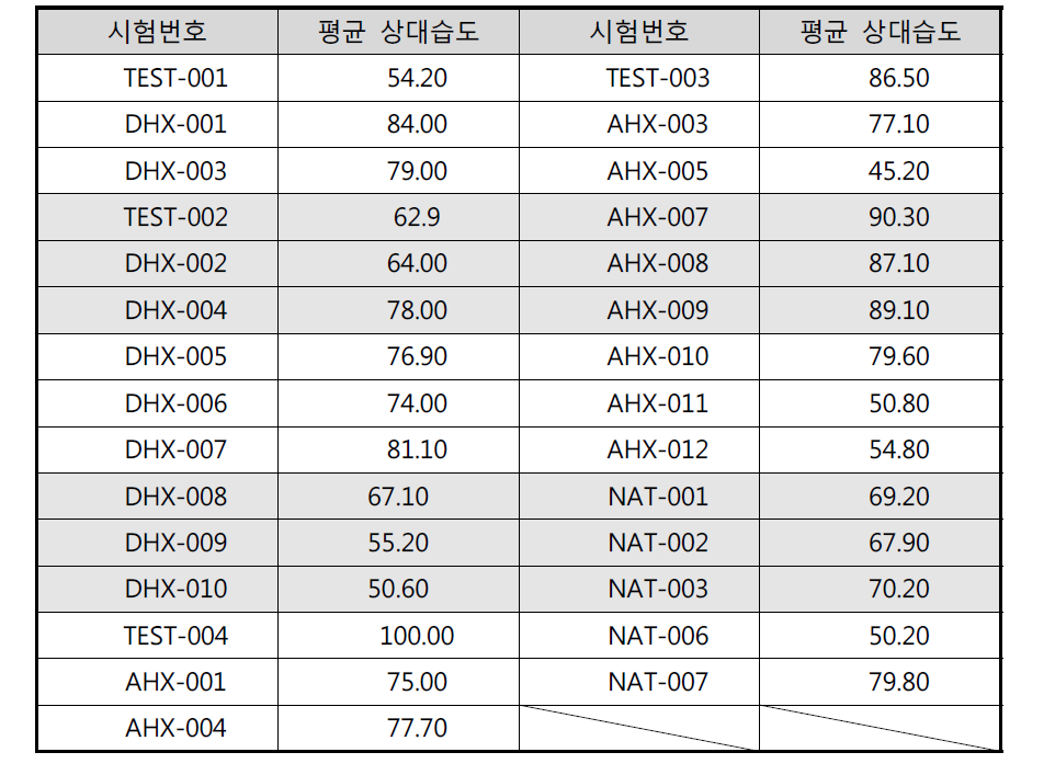 평균 상대습도