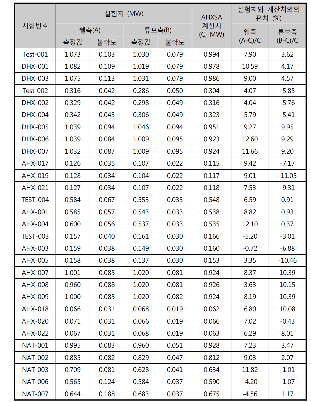 AHXSA 코드 계산값과 실험 결과의 전열량 비교