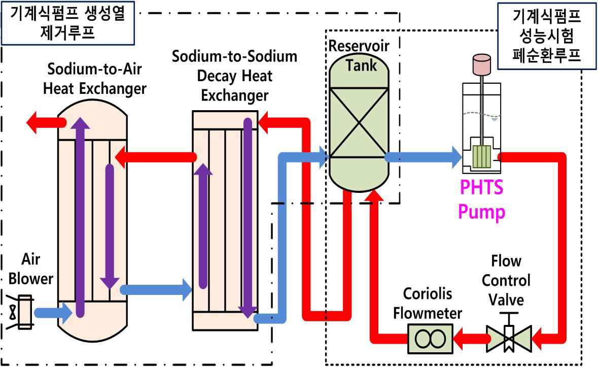 기계식 소듐 펌프 소듐 환경 성능시험 계통 구성도