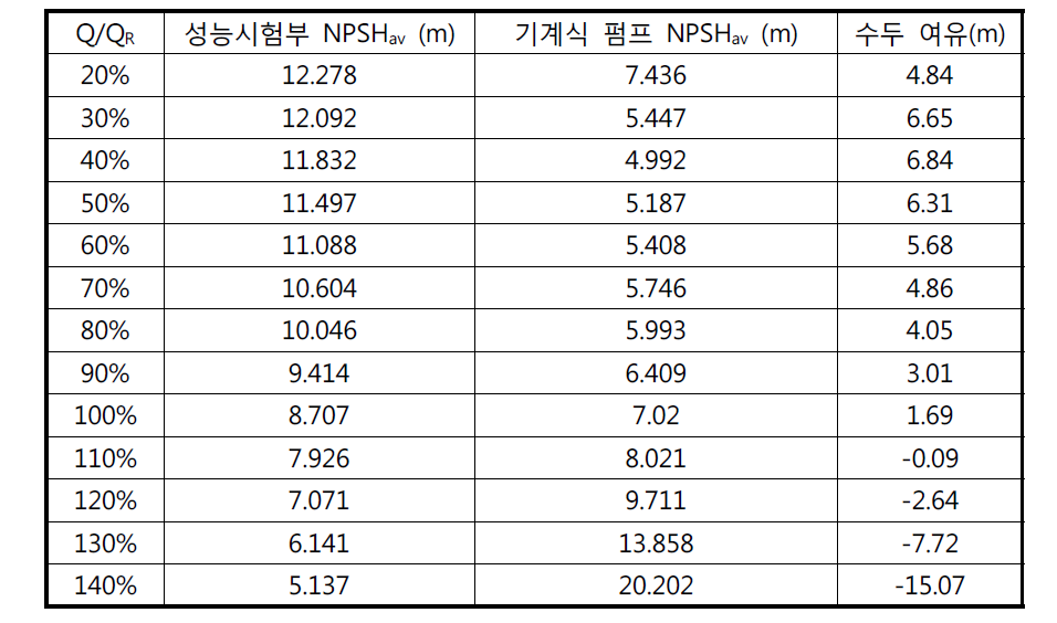 캐비테이션 극복 수두 평가