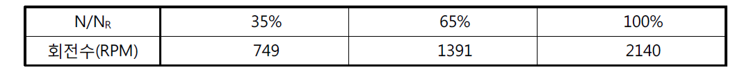 펌프성능시험 회전수비와 임펠러 회전수