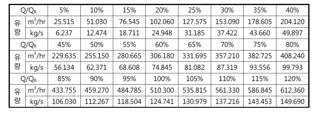 300℃ 펌프 성능시험 유량비와 펌프토출 질량유량