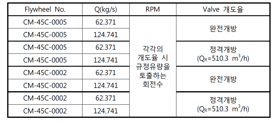 관성서행 시험 매트릭스