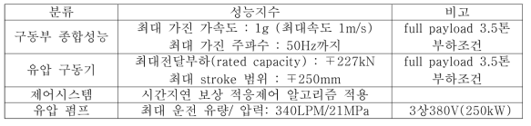 동적하중 및 지진모사시험장치 종합 성능표