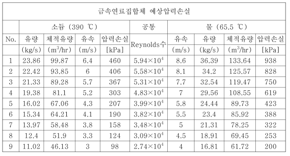 수력 시험 조건