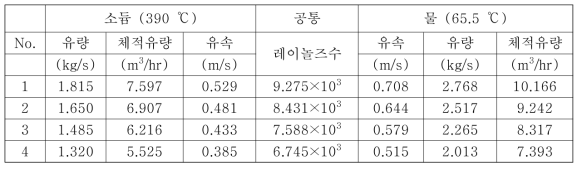 제어집합체 물 압력손실 시험조건