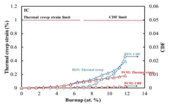 평형주기 내측 노심 한계연료봉 피복관의 열적 크리프 변형률 및 CDF