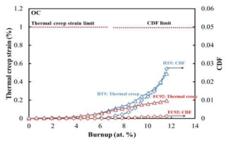 평형주기 외측 노심 한계연료봉 피복관의 열적 크리프 변형률 및 CDF