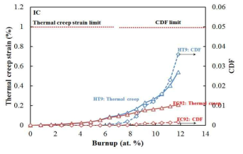 비평형주기 내측 노심 한계연료봉 피복관의 열적 크리프 변형률 및 CDF